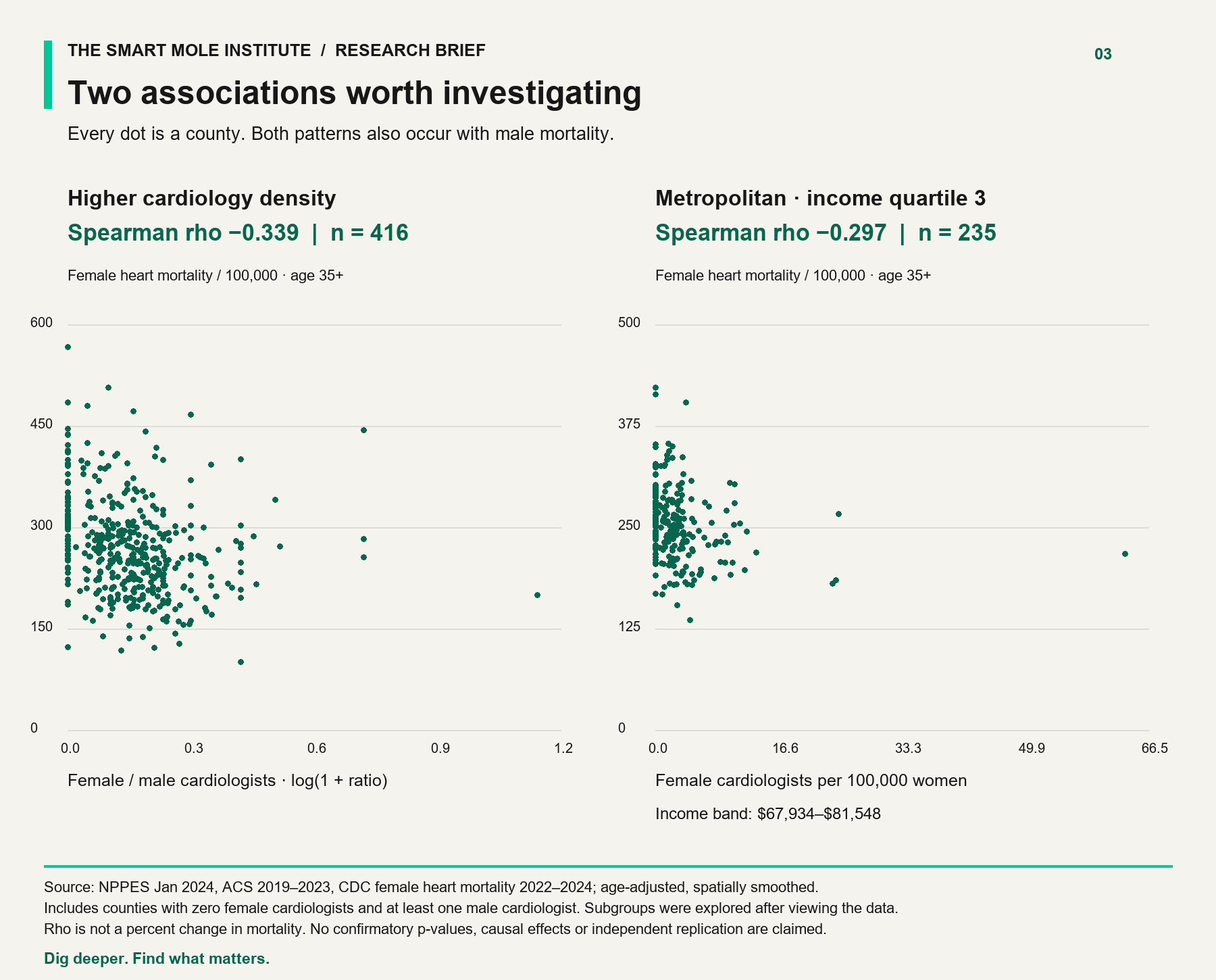 Exploratory county associations in higher-density and metropolitan third-income-quartile subgroups.