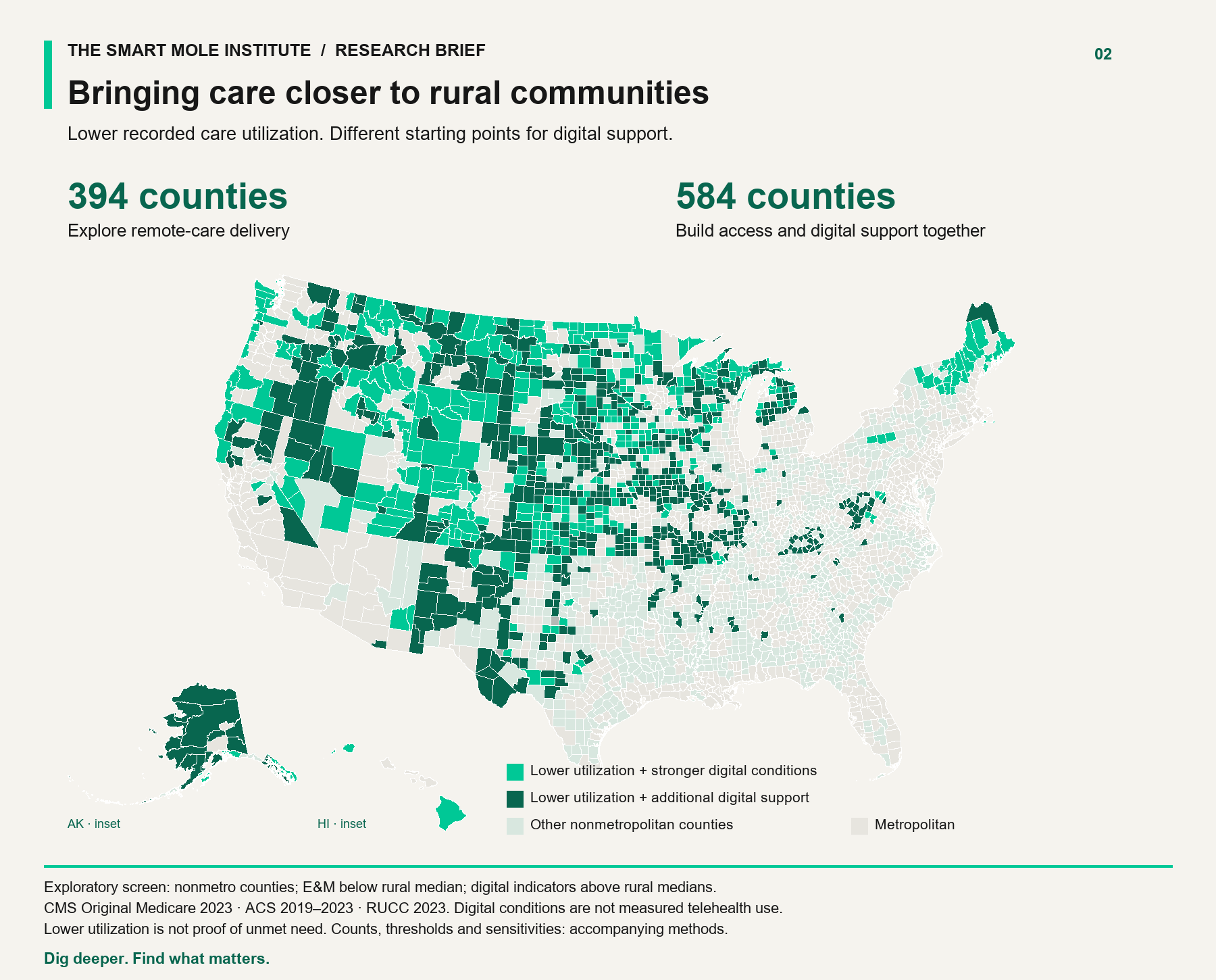 US county map identifying 394 lower-use nonmetropolitan counties with stronger digital conditions and 584 where additional digital support should be considered.